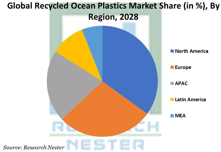 Recycled Ocean Plastics Market Share